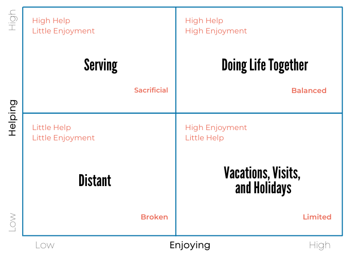 The Core Motivations Grid for Grandparents